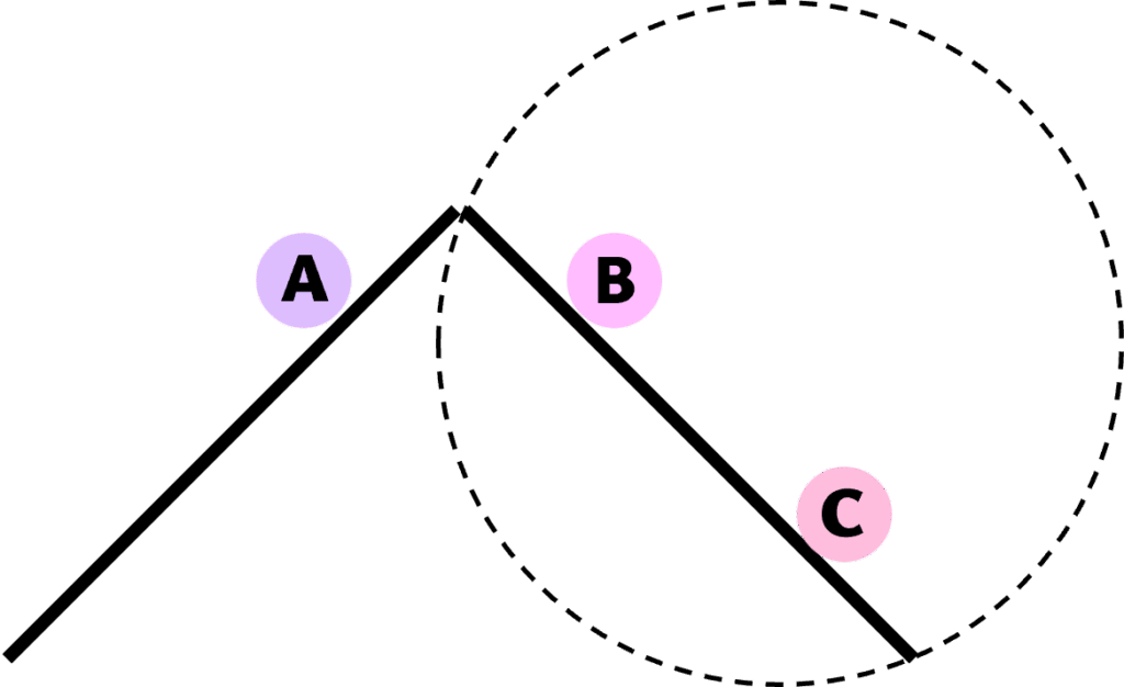 A line goes upwards, then downwards, at 45 degree angles. The line is broken at the peak. Tempers A, B, and C are evenly spaced along the line. Temper A is on one side; tempers B and C are on the other. A dashed circle surrounds tempers B and C.