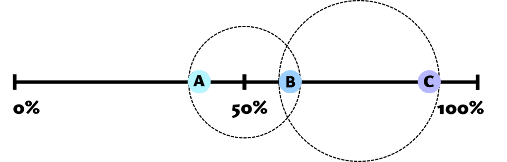 Traits A, B, and C rest on a horizontal line. Traits A and B are closer to each other on either side of the center, which is labeled 50%. C is on the same side as B but further away near the end, which is labeled 100%. A dashed circle surrounds traits A and B, and another surround traits B and C. The second circle is larger as it encompasses a larger distance between their points.
