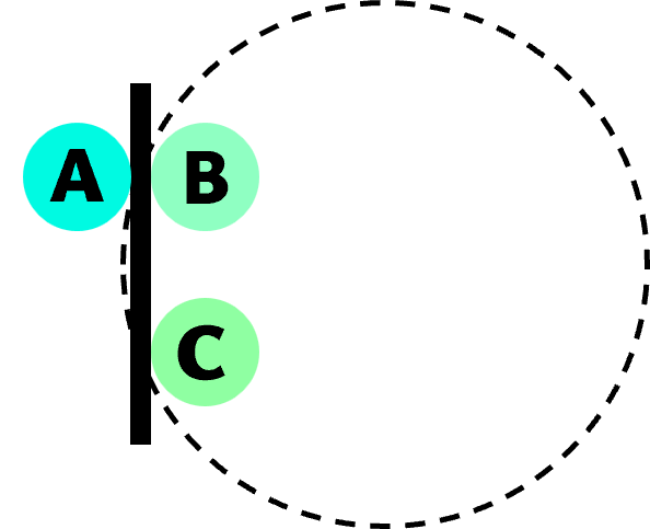A vertical line divides type A from types B and C. A and B are directly across the line from each other, whereas C is further down. A dashed circle surrounds type B and C.